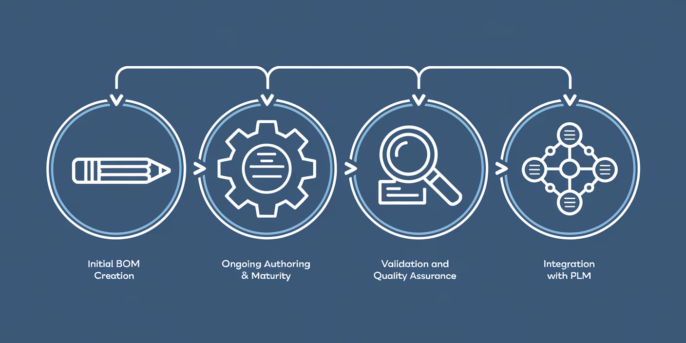 Create, author, validate, integrate — four stages tailored to where your BOM actually sits today.